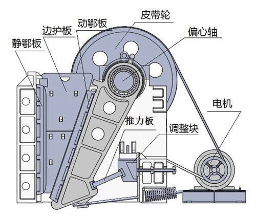 PE、PEX系列顎式破碎機(jī)內(nèi)部機(jī)構(gòu)