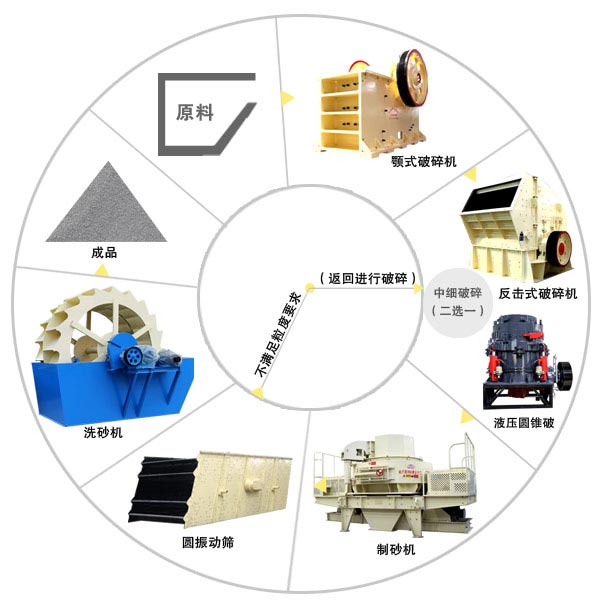 制砂機生產(chǎn)線