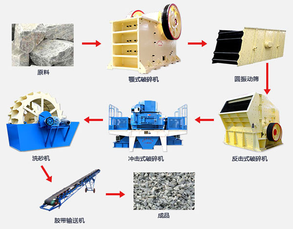 機制砂工藝必備設備展示