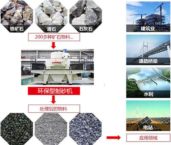 環(huán)保型制砂機(jī)生產(chǎn)性能、用途