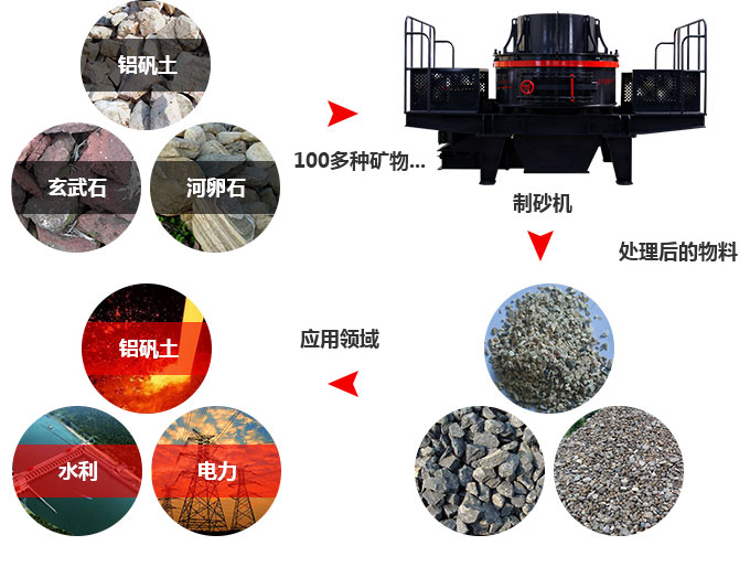 第三代制砂機應(yīng)用范圍