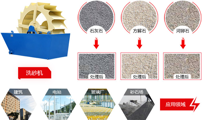 時產(chǎn)200噸的洗沙機(jī)應(yīng)用范圍