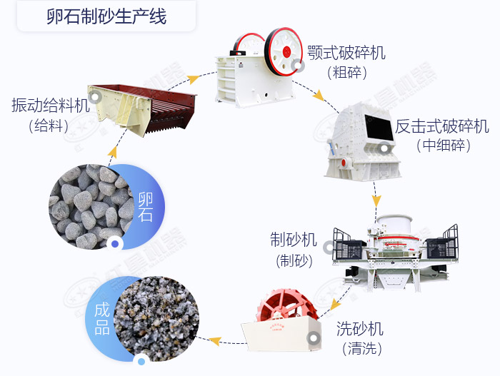 卵石制砂生產線搭配設置