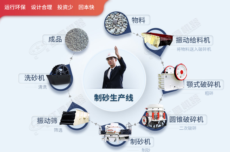 河卵石制砂機制砂工藝流程